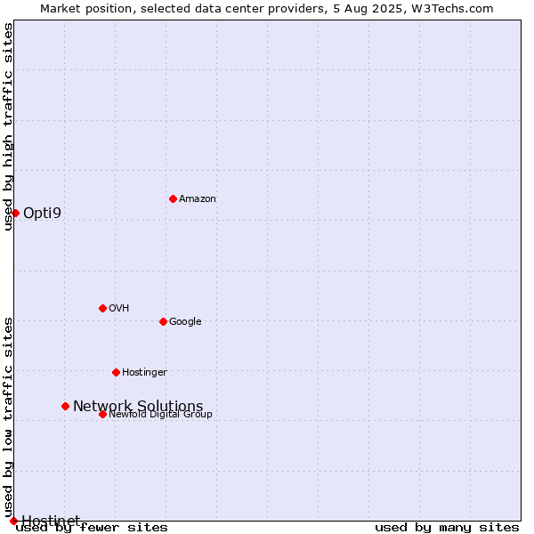 Market position of Network Solutions vs. Opti9 vs. Hostinet