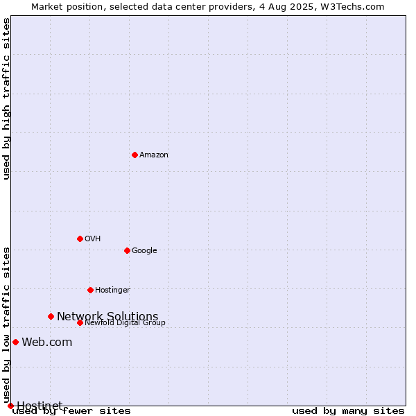 Market position of Network Solutions vs. Web.com vs. Hostinet