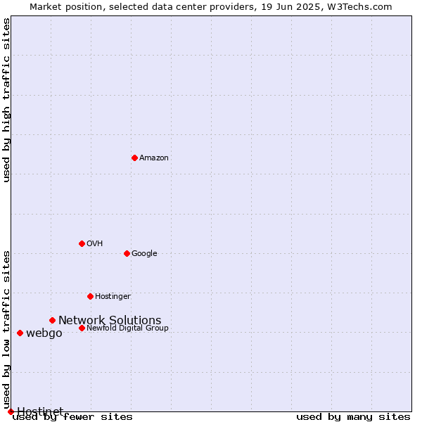 Market position of Network Solutions vs. webgo vs. Hostinet
