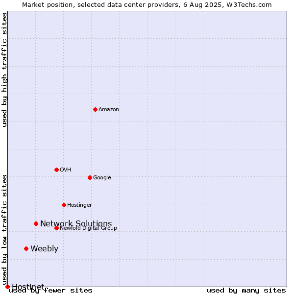 Market position of Network Solutions vs. Weebly vs. Hostinet