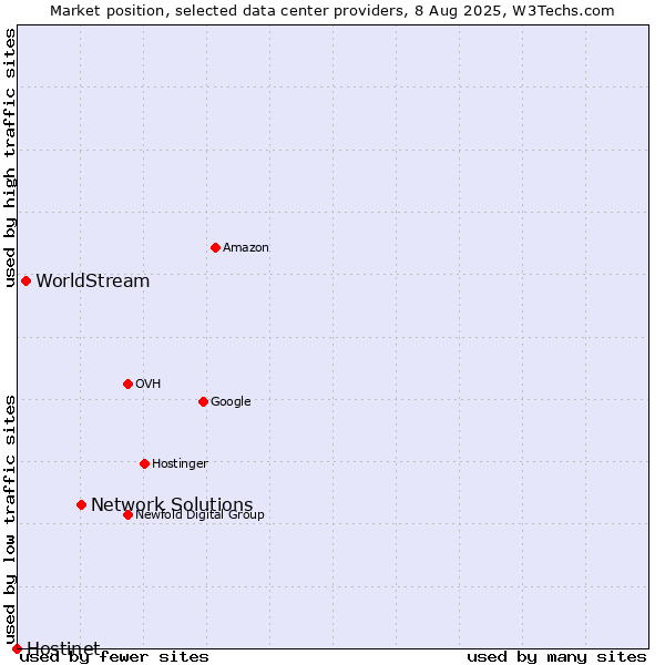 Market position of Network Solutions vs. WorldStream vs. Hostinet