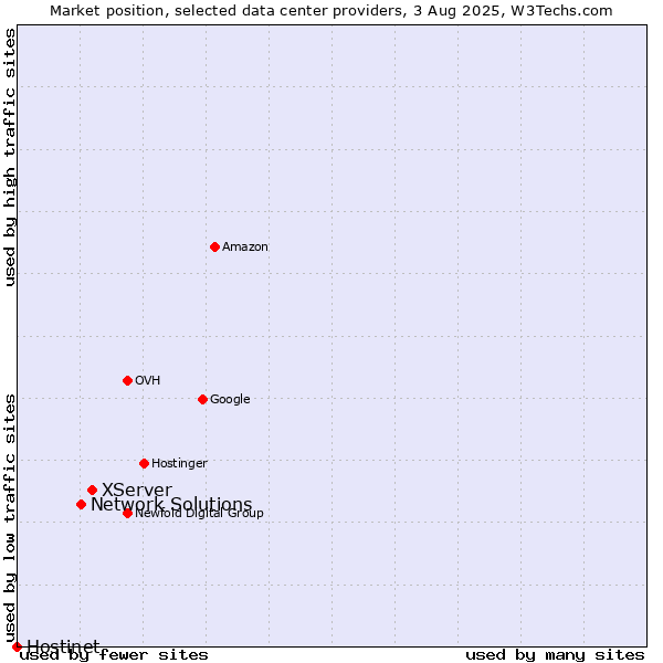 Market position of XServer vs. Network Solutions vs. Hostinet