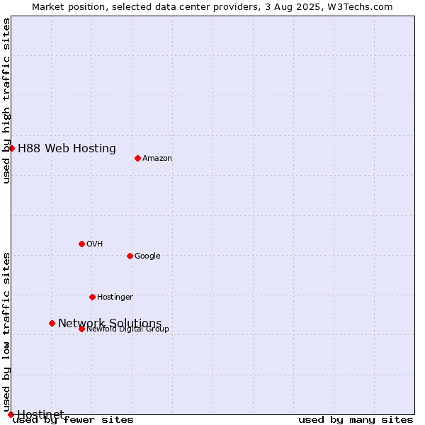 Market position of Network Solutions vs. H88 Web Hosting vs. Hostinet