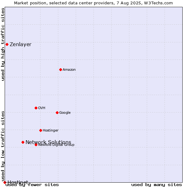 Market position of Network Solutions vs. Zenlayer vs. Hostinet