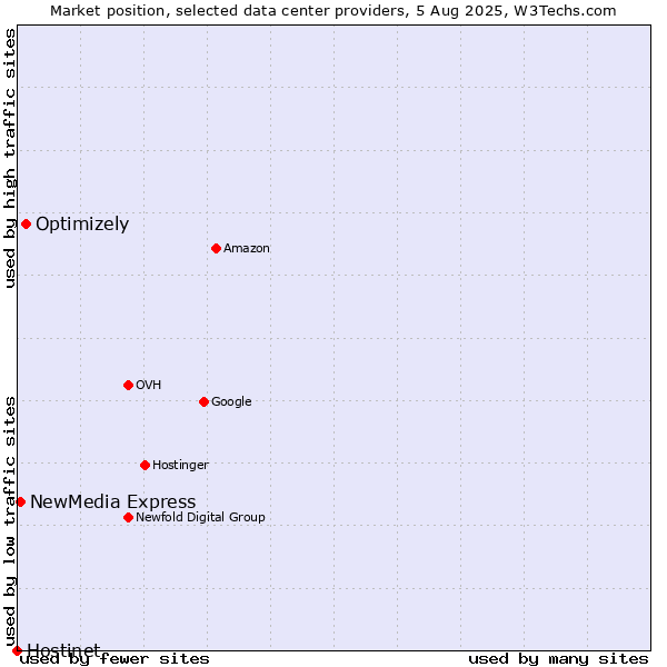 Market position of Optimizely vs. NewMedia Express vs. Hostinet