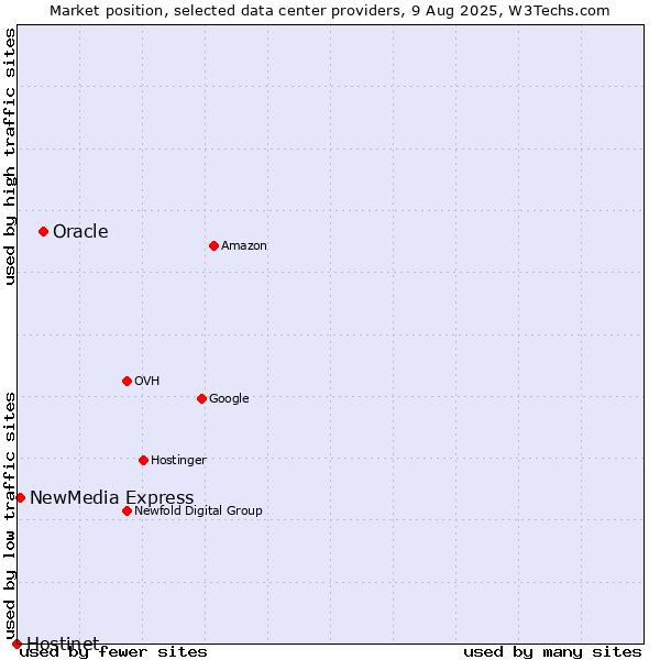 Market position of Oracle vs. NewMedia Express vs. Hostinet