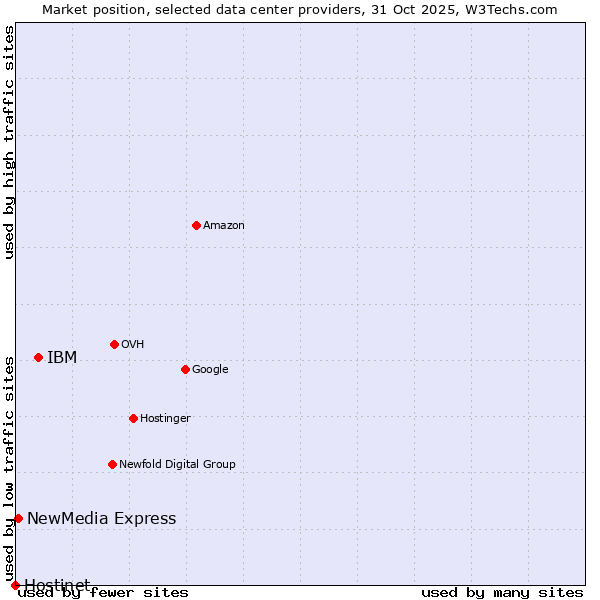 Market position of IBM vs. NewMedia Express vs. Hostinet