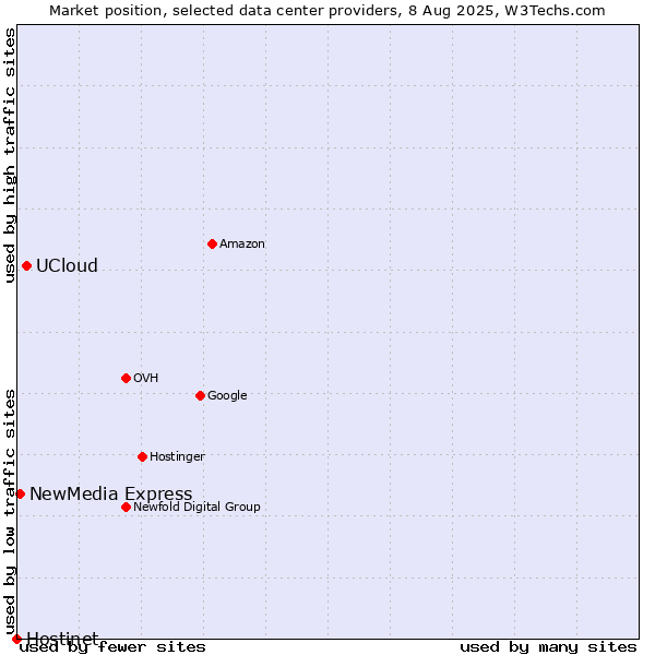 Market position of UCloud vs. NewMedia Express vs. Hostinet