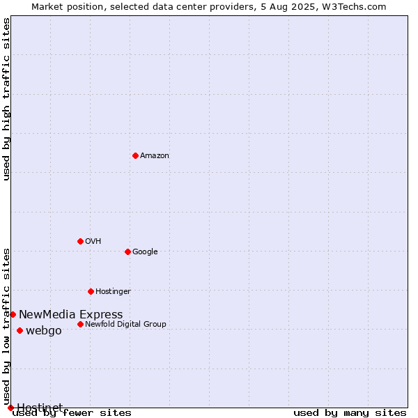 Market position of webgo vs. NewMedia Express vs. Hostinet