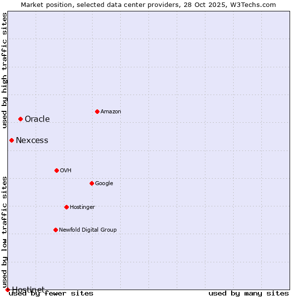 Market position of Oracle vs. Nexcess vs. Hostinet