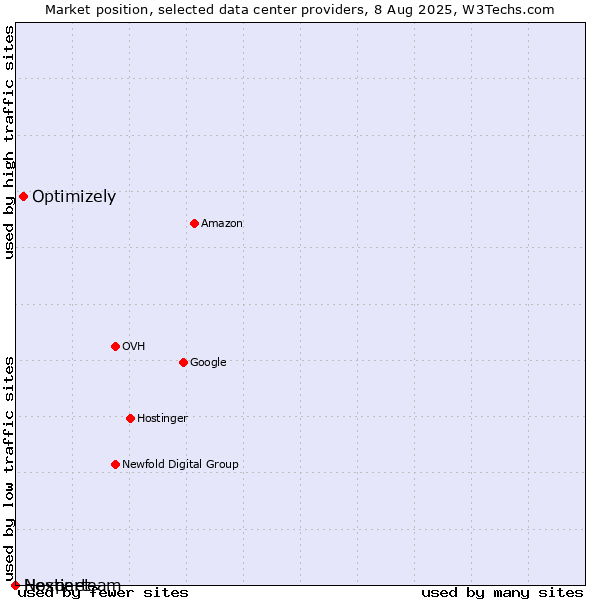 Market position of Optimizely vs. Nexperteam vs. Hostinet