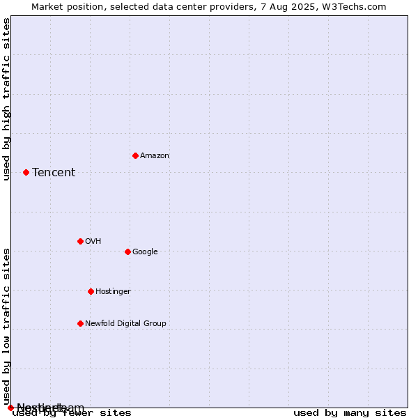 Market position of Tencent vs. Nexperteam vs. Hostinet