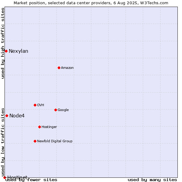 Market position of Node4 vs. Nexylan vs. Hostinet