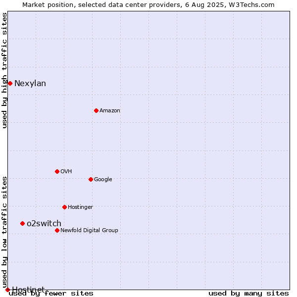 Market position of o2switch vs. Nexylan vs. Hostinet