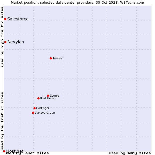 Market position of Nexylan vs. Salesforce vs. Hostinet