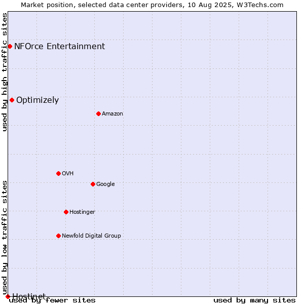Market position of Optimizely vs. NFOrce Entertainment vs. Hostinet