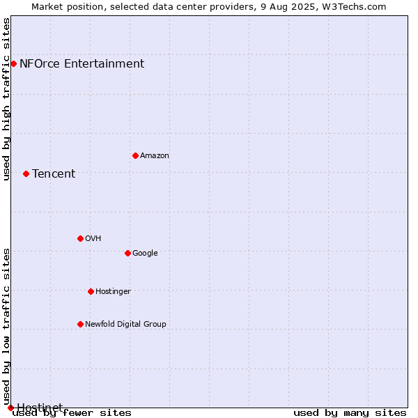 Market position of Tencent vs. NFOrce Entertainment vs. Hostinet