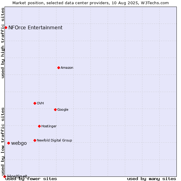 Market position of webgo vs. NFOrce Entertainment vs. Hostinet