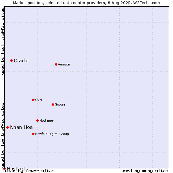 Market position of Oracle vs. Nhan Hoa vs. Hostinet