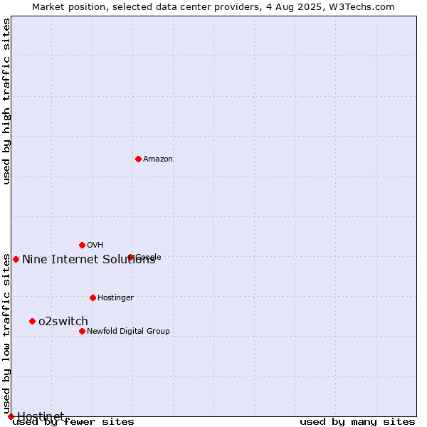 Market position of o2switch vs. Nine Internet Solutions vs. Hostinet