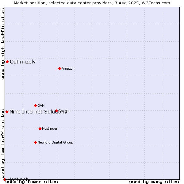 Market position of Optimizely vs. Nine Internet Solutions vs. Hostinet