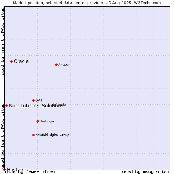 Market position of Oracle vs. Nine Internet Solutions vs. Hostinet