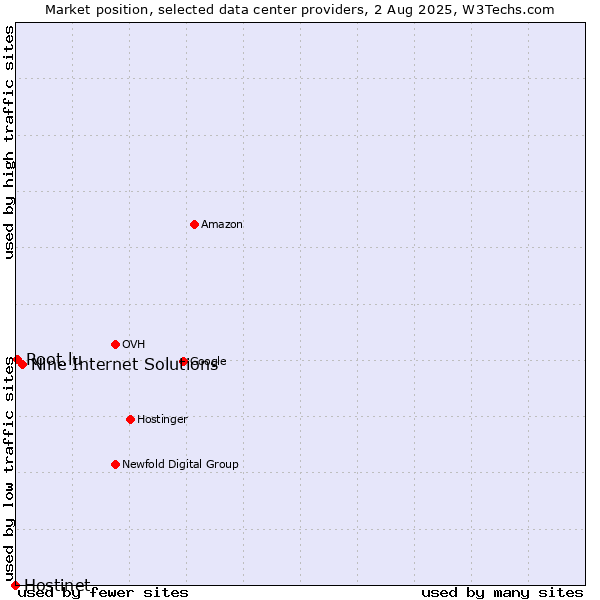 Market position of Nine Internet Solutions vs. Root.lu vs. Hostinet