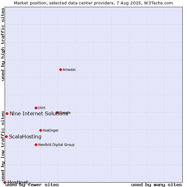 Market position of Nine Internet Solutions vs. ScalaHosting vs. Hostinet