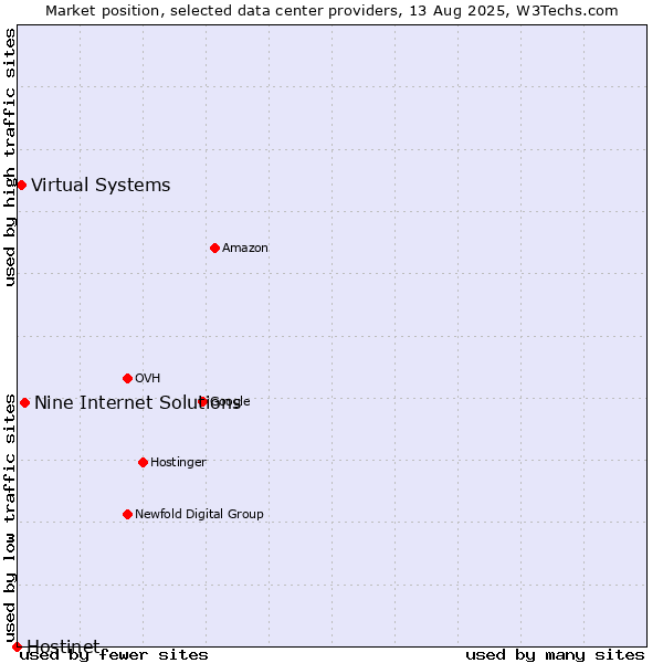 Market position of Nine Internet Solutions vs. Virtual Systems vs. Hostinet