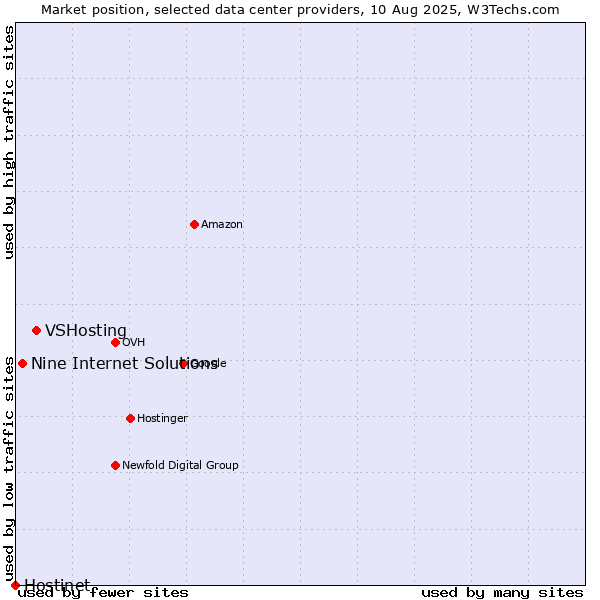 Market position of VSHosting vs. Nine Internet Solutions vs. Hostinet