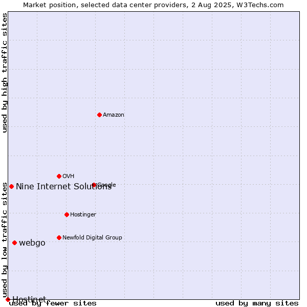 Market position of webgo vs. Nine Internet Solutions vs. Hostinet