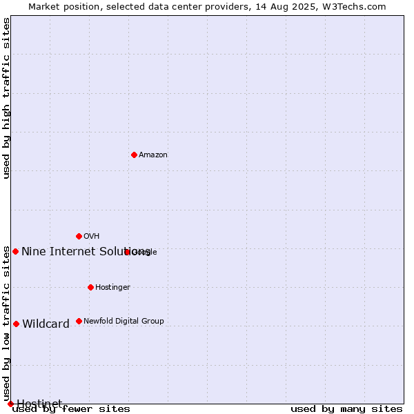 Market position of Wildcard vs. Nine Internet Solutions vs. Hostinet