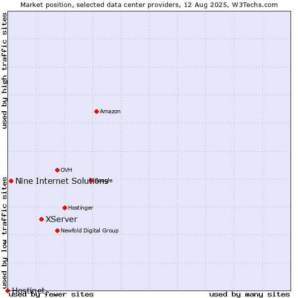 Market position of XServer vs. Nine Internet Solutions vs. Hostinet