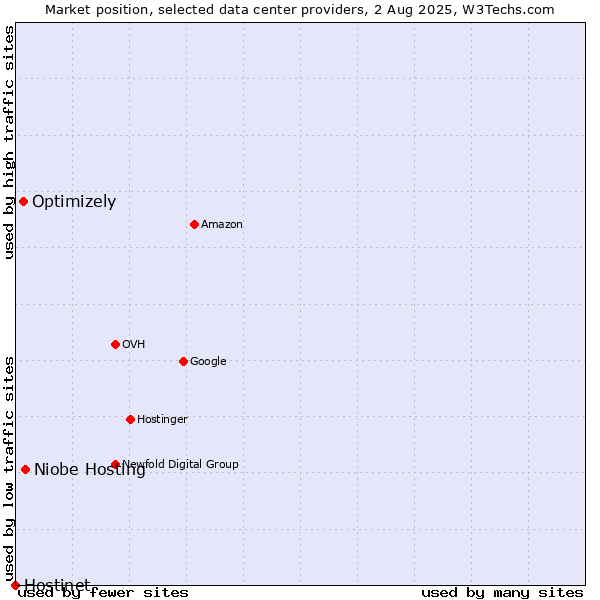Market position of Niobe Hosting vs. Optimizely vs. Hostinet
