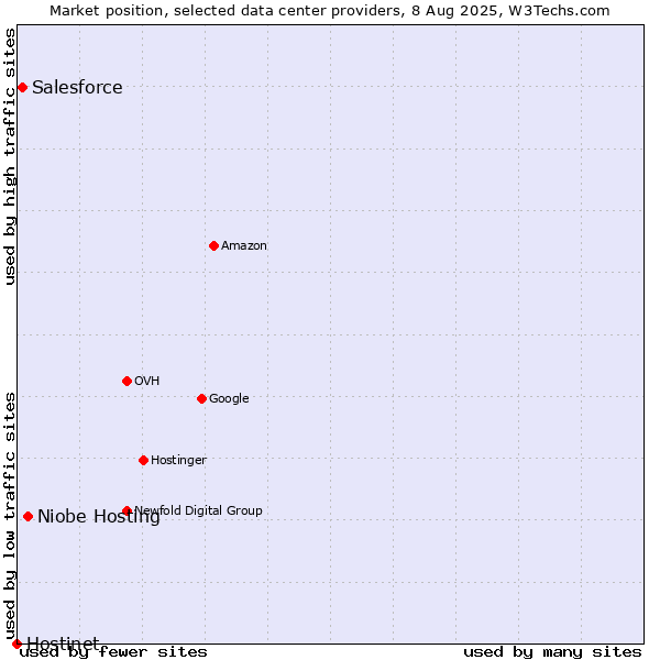 Market position of Niobe Hosting vs. Salesforce vs. Hostinet