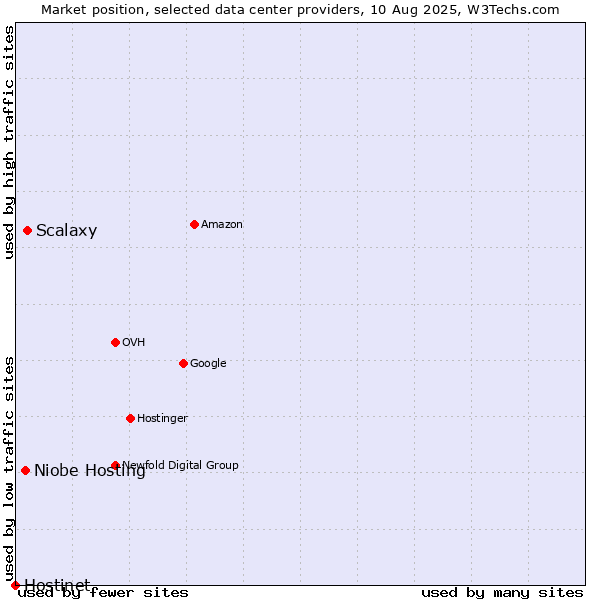 Market position of Scalaxy vs. Niobe Hosting vs. Hostinet
