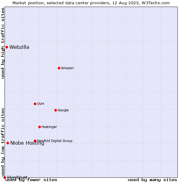 Market position of Niobe Hosting vs. Webzilla vs. Hostinet