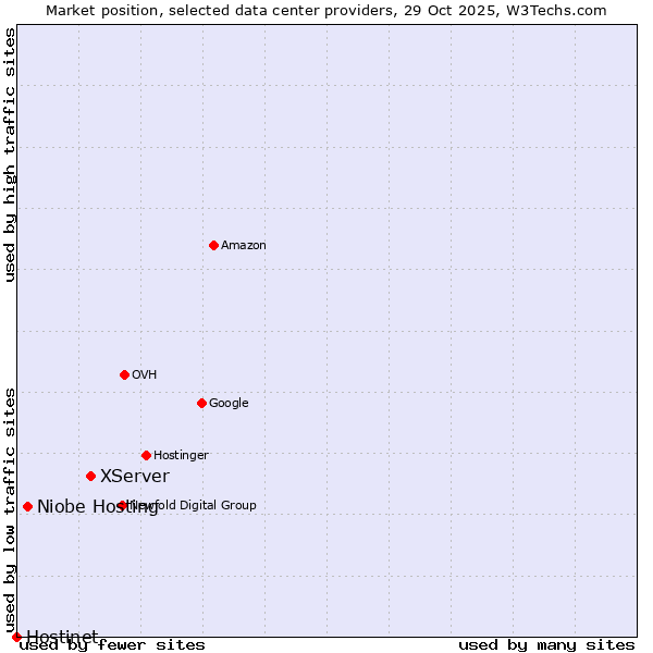 Market position of XServer vs. Niobe Hosting vs. Hostinet