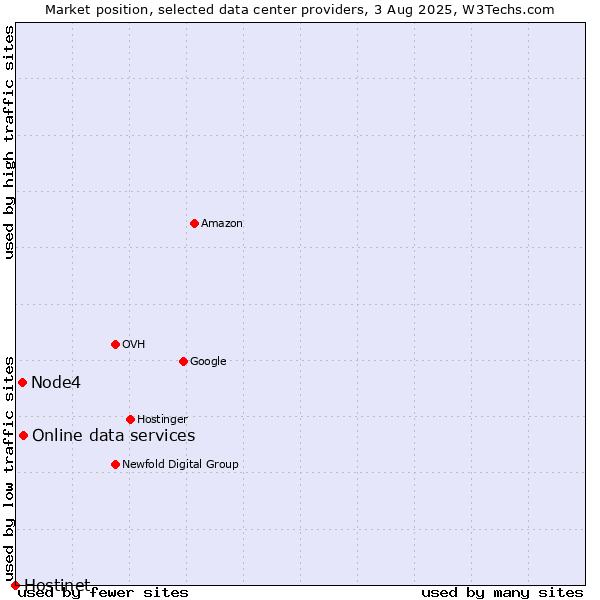 Market position of Online data services vs. Node4 vs. Hostinet