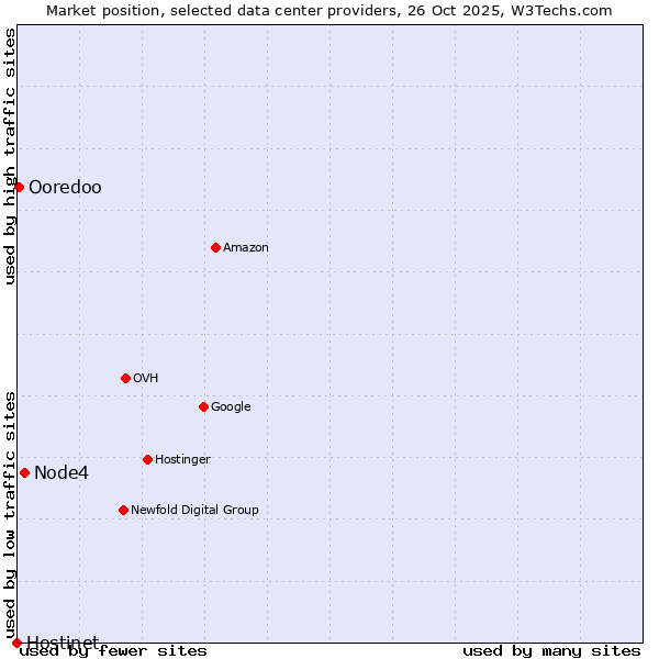 Market position of Node4 vs. Ooredoo vs. Hostinet