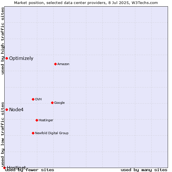 Market position of Optimizely vs. Node4 vs. Hostinet