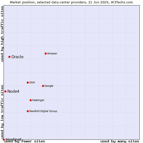 Market position of Oracle vs. Node4 vs. Hostinet