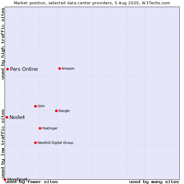 Market position of Pars Online vs. Node4 vs. Hostinet