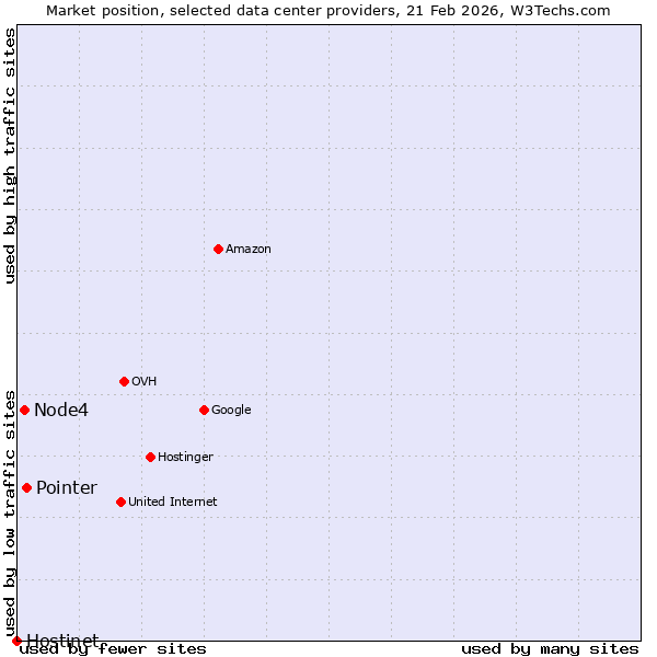 Market position of Pointer vs. Node4 vs. Hostinet