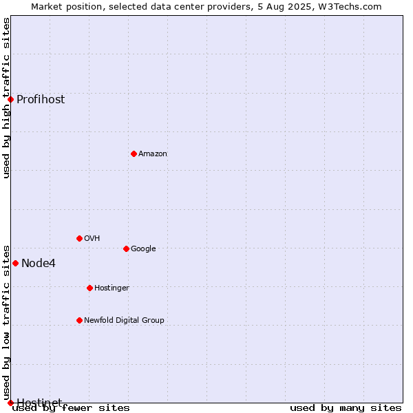 Market position of Node4 vs. Profihost vs. Hostinet