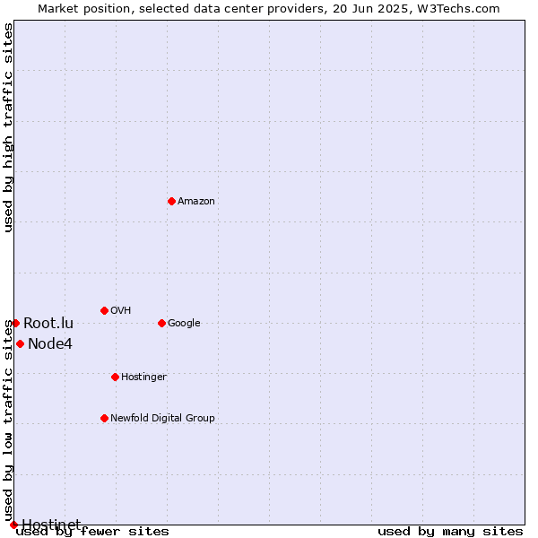 Market position of Node4 vs. Root.lu vs. Hostinet