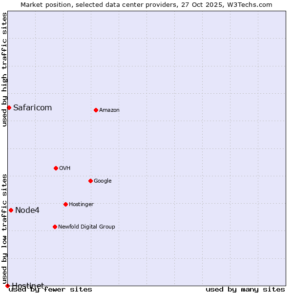 Market position of Node4 vs. Safaricom vs. Hostinet