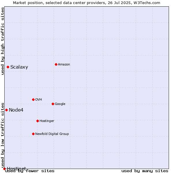 Market position of Scalaxy vs. Node4 vs. Hostinet