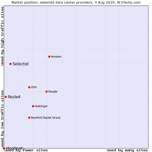 Market position of Selectel vs. Node4 vs. Hostinet