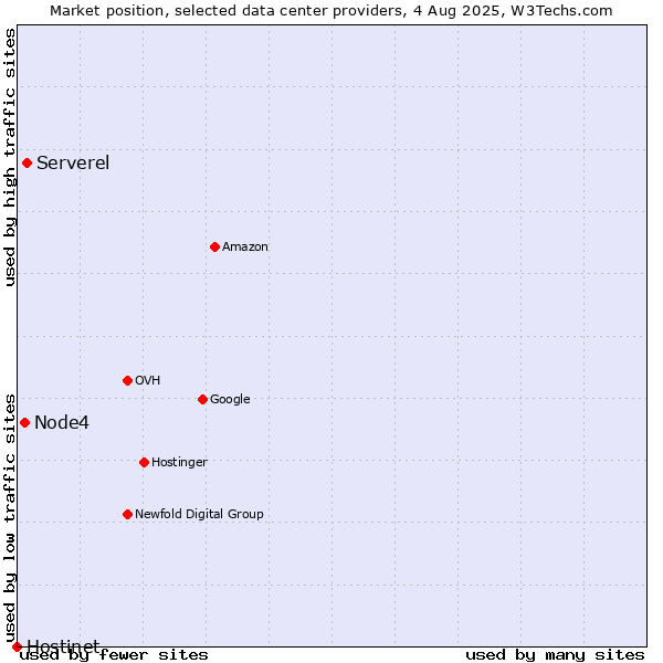 Market position of Serverel vs. Node4 vs. Hostinet